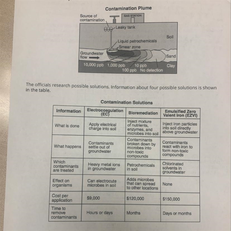 Some city officials recommend using EZVI because the process treats contaminated water-example-1