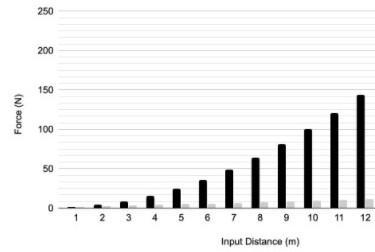 A student has measured the force output from using a lever at various effort distances-example-1