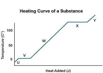 The diagram shows a heating curve for a substance. Which segment shows the substance-example-1