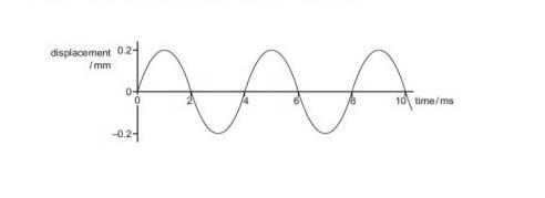 the given graph shows the displacement versus time relation for a disturbance travelling-example-1