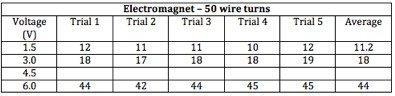 you and your classmates are experimenting with things that can affect with strength-example-1