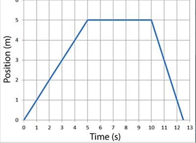 Calculate the speed of the object from 5 seconds to 10 seconds. Show your work and-example-1