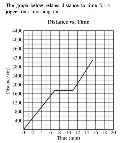 Juan is on a morning jog. His speed is represented in the graph. At what rate of speed-example-1