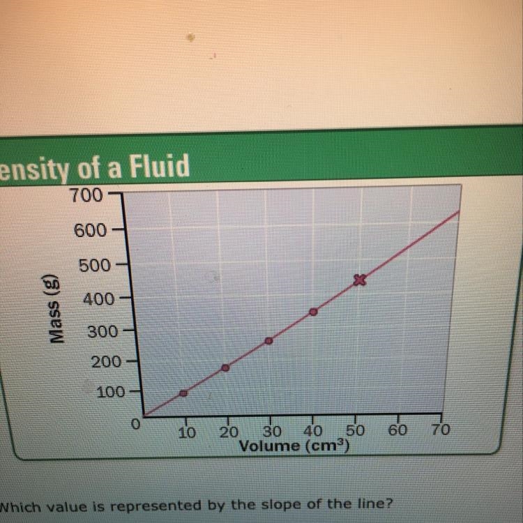 Which value is represented by the slope of the line? 85 g/cm^3 17.5 g/cm^3 9.0 g/cm-example-1