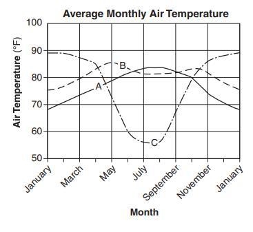 Base your answers to question below on the graph below and on your knowledge of science-example-1