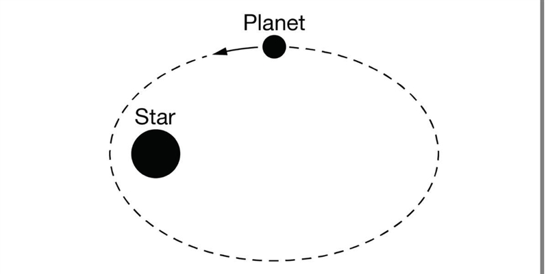 A planet travels in an elliptical path around a star, as shown in the figure. As the-example-1