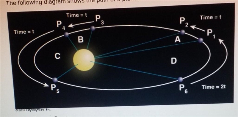 Please help! SELECT ALL THAT APPLY The following diagram shows the path of a planet-example-1