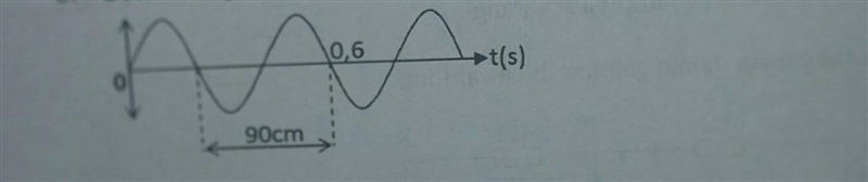 The wave velocity is ... ​-example-1