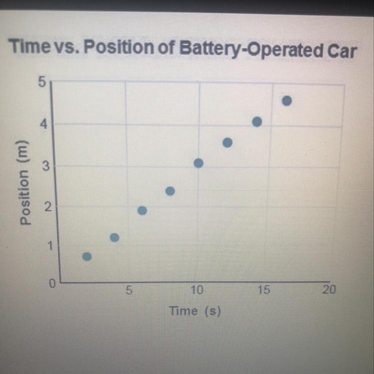 Time vs. Position of Battery-Operated Car What is missing from the graph? consistent-example-1