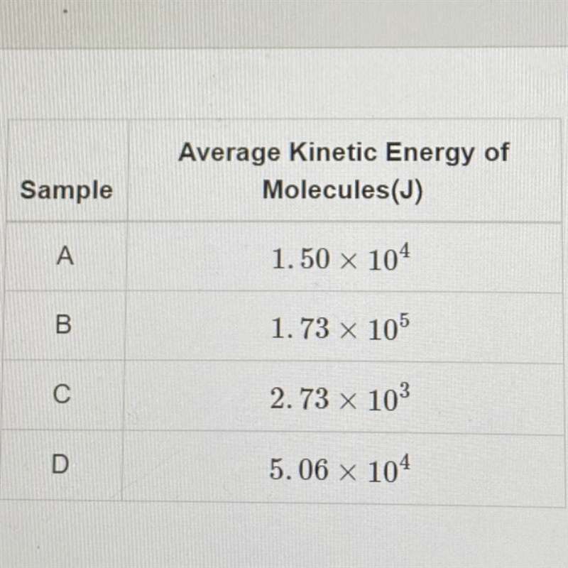 Which sample has the lowest temperature?-example-1