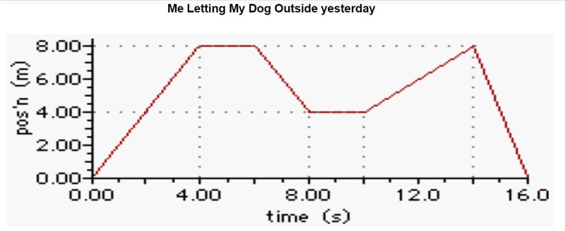 Below is a position-time graph of my dog’s motion. Use the information to answer the-example-1