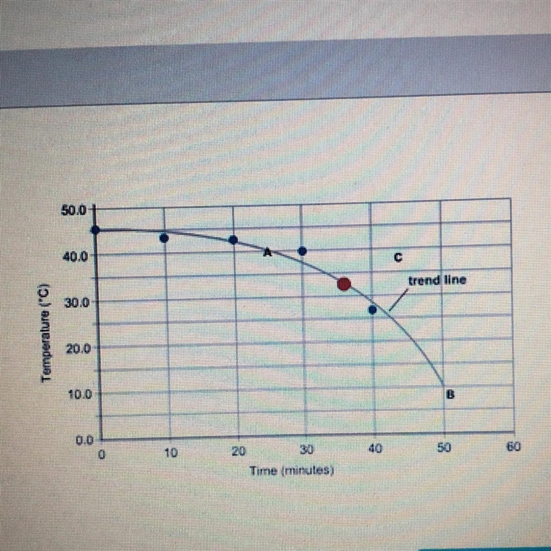 Which point on the graph shows a temperature of 40°C and the time of 25 minutes? •a-example-1