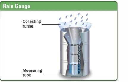 What is the actual depth of rainfall shown in this rain gauge? A.20 cm B.30 cm C.1 cm-example-1