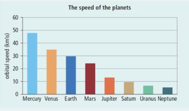 Describe the link between the distance from the Sun and the speed-example-1