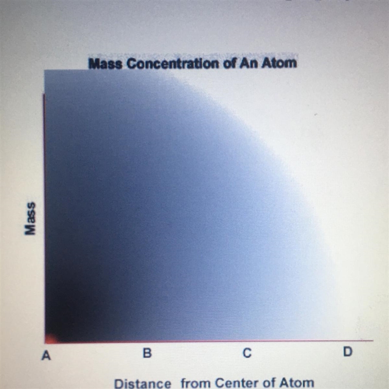 If the radius of the atom is the distance from point A to D, where is the MOST likely-example-1