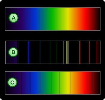 Which type of spectrum does illustration C show? Help... bright line continuous dark-example-1