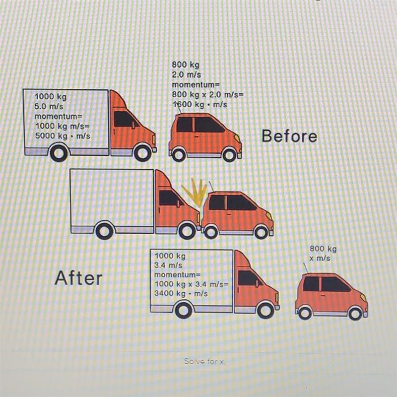 Fill in the missing velocity (x) in the diagram of a vehicle collision seen in the-example-1