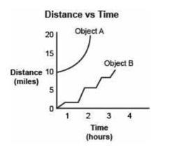 The distance versus time graph for Object A and Object B are shown. (3 points) Which-example-1