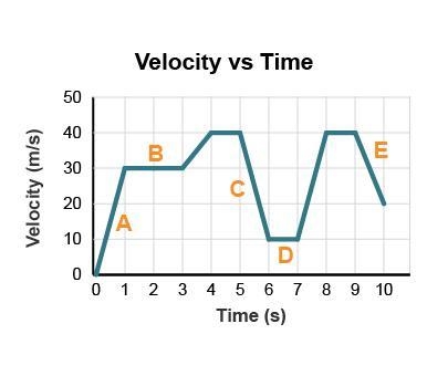 What is the acceleration of the car at segment C? 30 m/s2, –30 m/s2, 40 m/s2, or –40 m-example-1