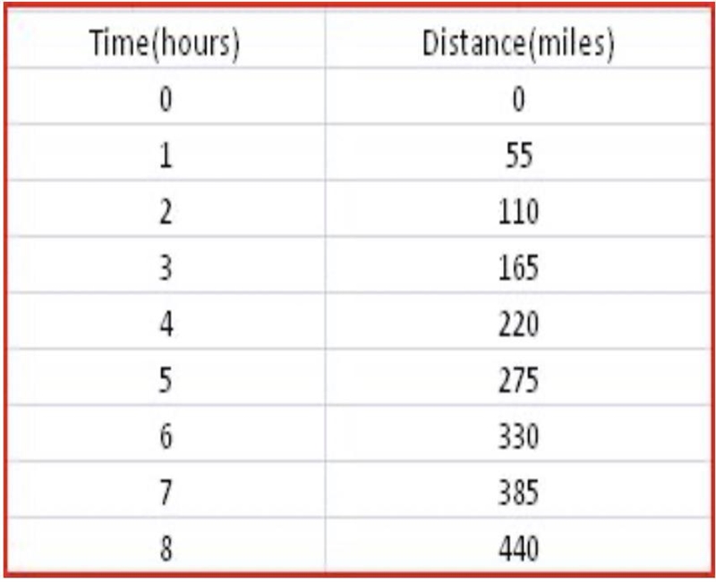 How do I plot this distance time graph on graph paper?-example-1