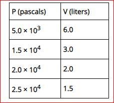 The table lists pressure and volume values for a particular gas. Which is the best-example-1