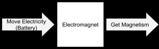 How are electromagnets and generators SIMILAR? Use the pictures to help.-example-1