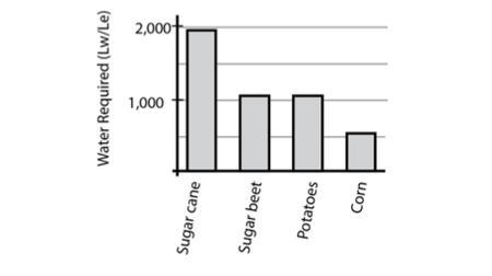 This graph provides data on the amount of water needed to grow four different crops-example-1