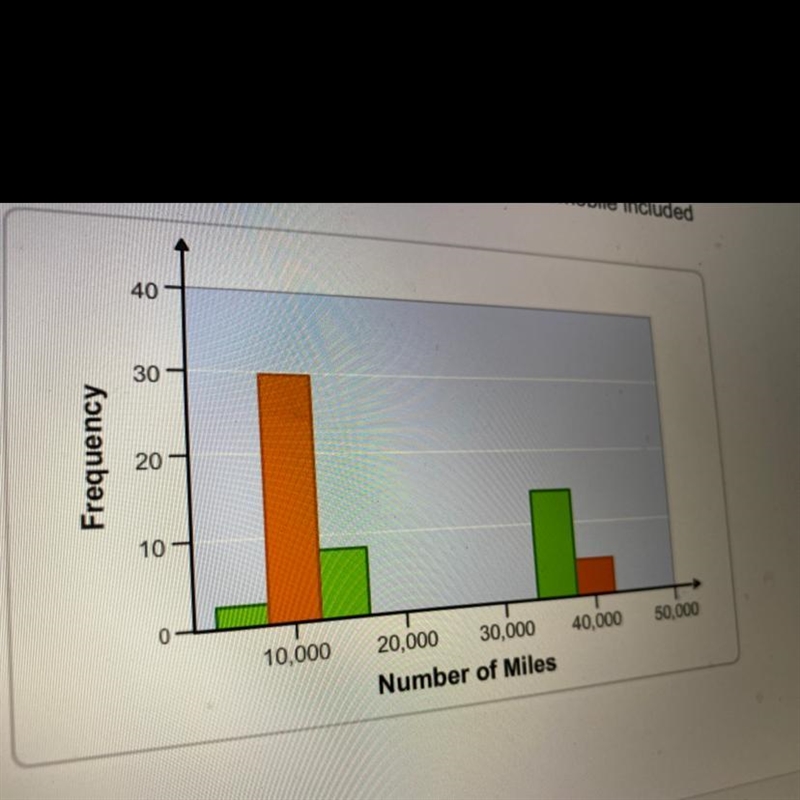 The histogram shows the number of miles driven by a sample of automobiles in New York-example-1