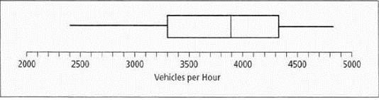 On San Martin Boulevard, embedded sensors kept track of the vehicle traffic count-example-1