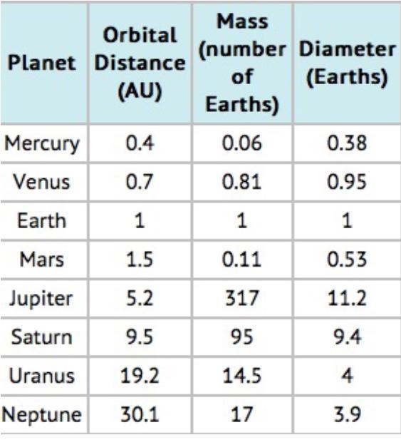 The planets in our solar system orbit the Sun. Consider the gravitational force between-example-1