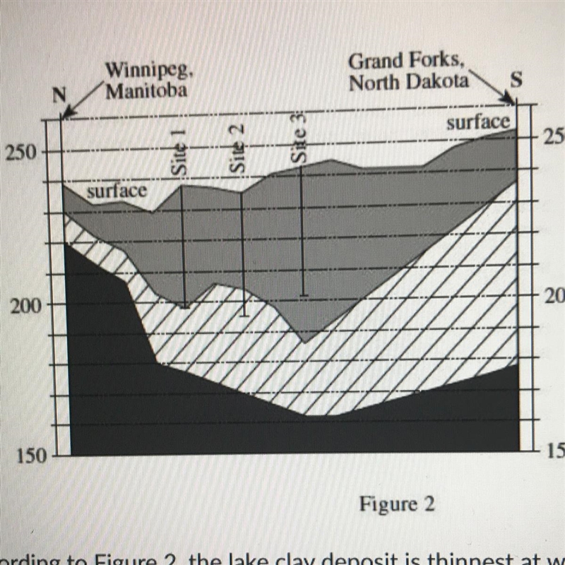 According to Figure 2, the lake clay deposit is thinnest at which of the following-example-1