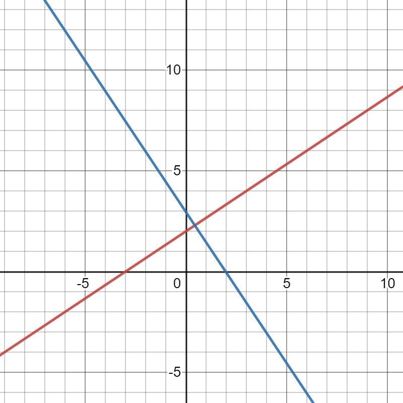 -2x + 3y = 6 In the xy-plane, the graph of which of the following equations is perpendicular-example-1