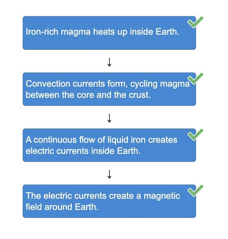 Arrange the events in the correct order to describe how the magnetic field forms around-example-1