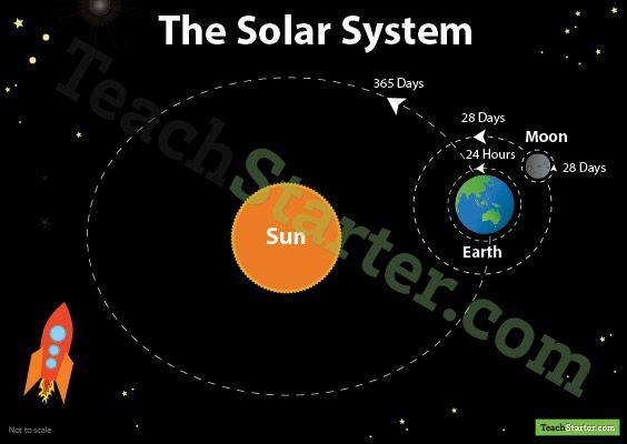 Earth moon sun system model-example-1