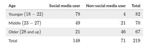 According to a survey of college students, the use of social media varies widely according-example-1