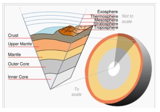 Earth's weather takes place in what layer of the atmosphere? A) exosphere B) lithosphere-example-1