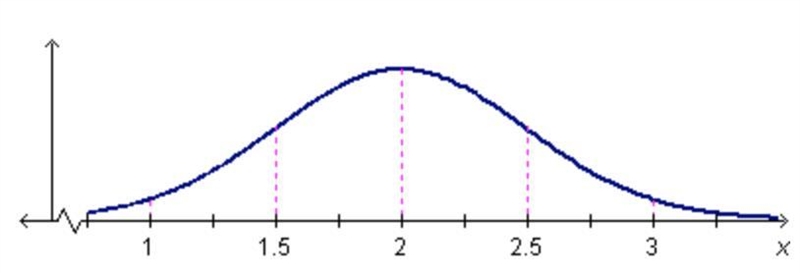 The graph shows a distribution of data.What is the standard deviation of the data-example-1