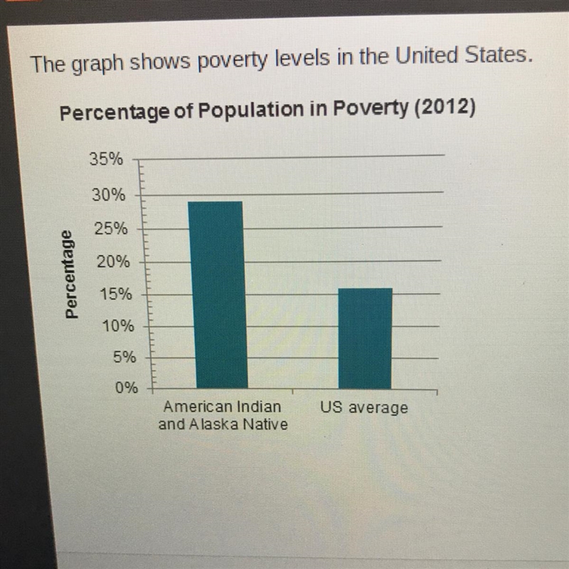 Which statement best sums up the relationship between poverty and the need for tribal-example-1