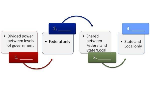 Which phrase correctly completes box #1 in the chart above? A. Federalist system B-example-1