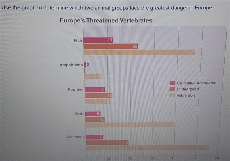 MULTIPLE CHOICE Use the graph to determine which two animal groups face the greatest-example-1