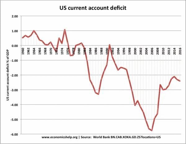 The United States is currently running a large current account deficit. If Congress-example-2