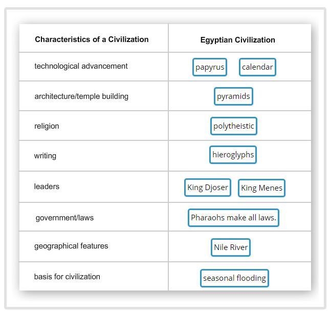 Match the information about ancient Egypt with the characteristics of a civilization-example-1