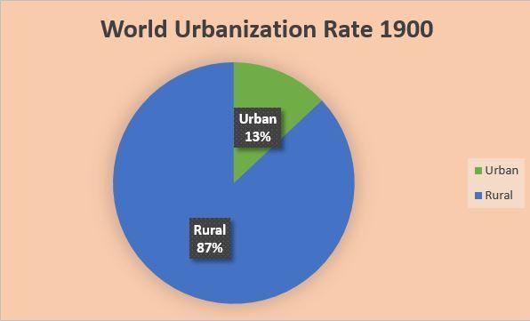 1) Use the statistics to create pie charts comparing world urbanization rates in 1900, 2005, and-example-1