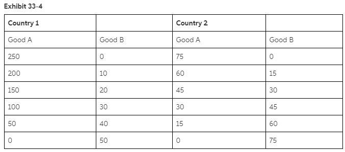 Refer to Exhibit 33-4. Country 1 has a comparative advantage in the production of-example-1