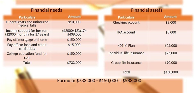 a. Ignoring the availability of Social Security survivor benefits, how much additional-example-1