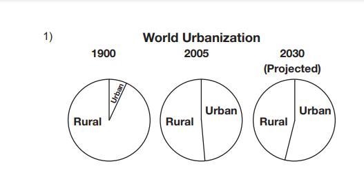 1) Use the statistics to create pie charts comparing world urbanization rates in 1900, 2005, and-example-1