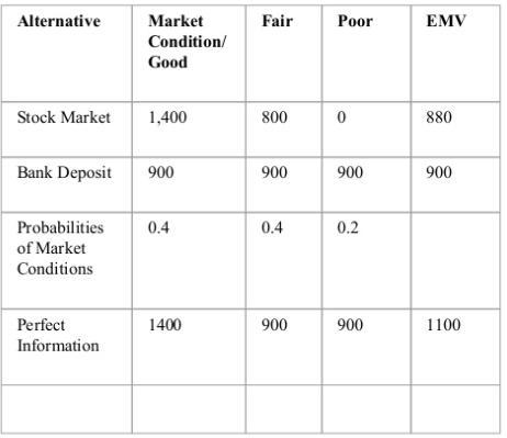 In Problem 3-22, you helped Allen Young determine the best investment strategy. Now-example-1