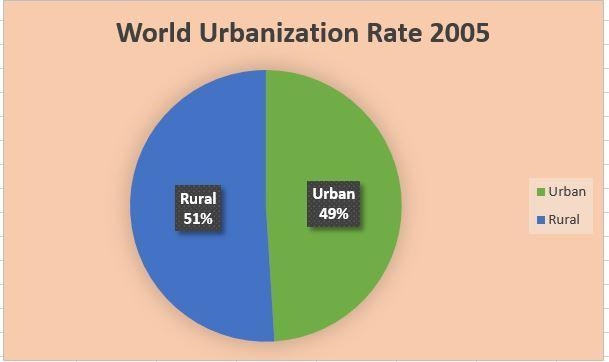 1) Use the statistics to create pie charts comparing world urbanization rates in 1900, 2005, and-example-2