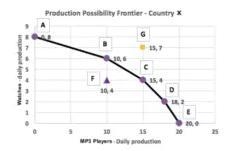 Consider the Production Possibility Frontier for country X producing 2 groups of goods-example-1