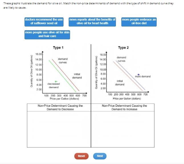 These graphs illustrate the demand of olive oil. Match the non-price determinants-example-1